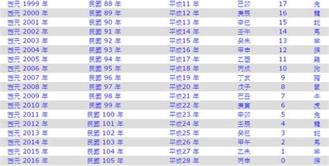 2010年是民國幾年|民國紀元與公元對照表